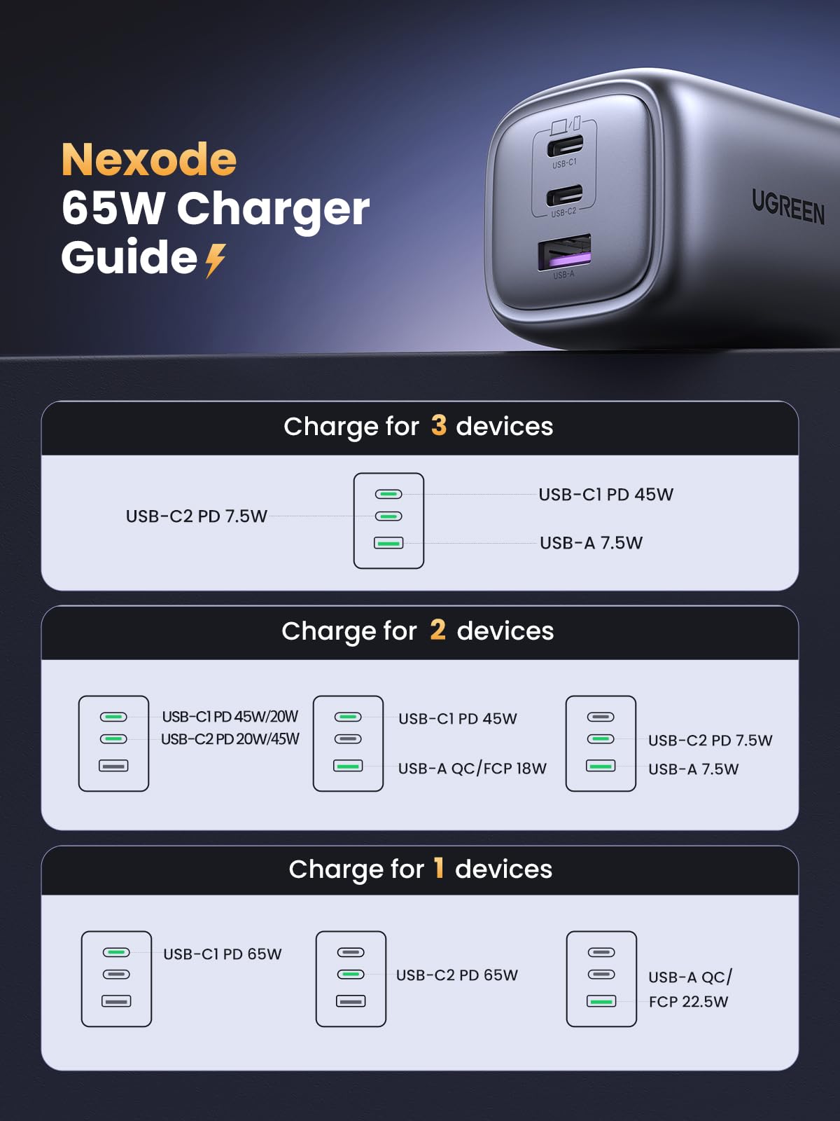 UGREEN Nexode 65W USB C Charger, Foldable GaN Fast Charger 3-Port Plug PPS/PD3.0, Compatible with MacBook Pro/Air, iPhone 16/15, iPad, Galaxy S24/S23, Steam Deck