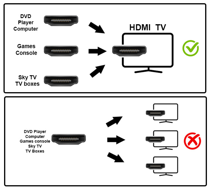 4K HDMI Switch, Gold Plated 3 Port HDMI Switcher Splitter, 3 in 1 out, 4K @30HZ